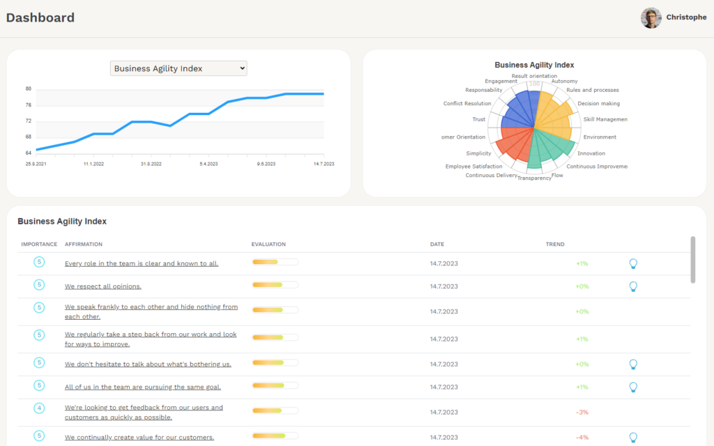 Das Dashboard des Unternehmens in teammeter zeigt den Business Agility Index als KPI für die agile Transformation