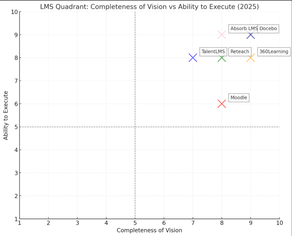 best learning management software in 2025