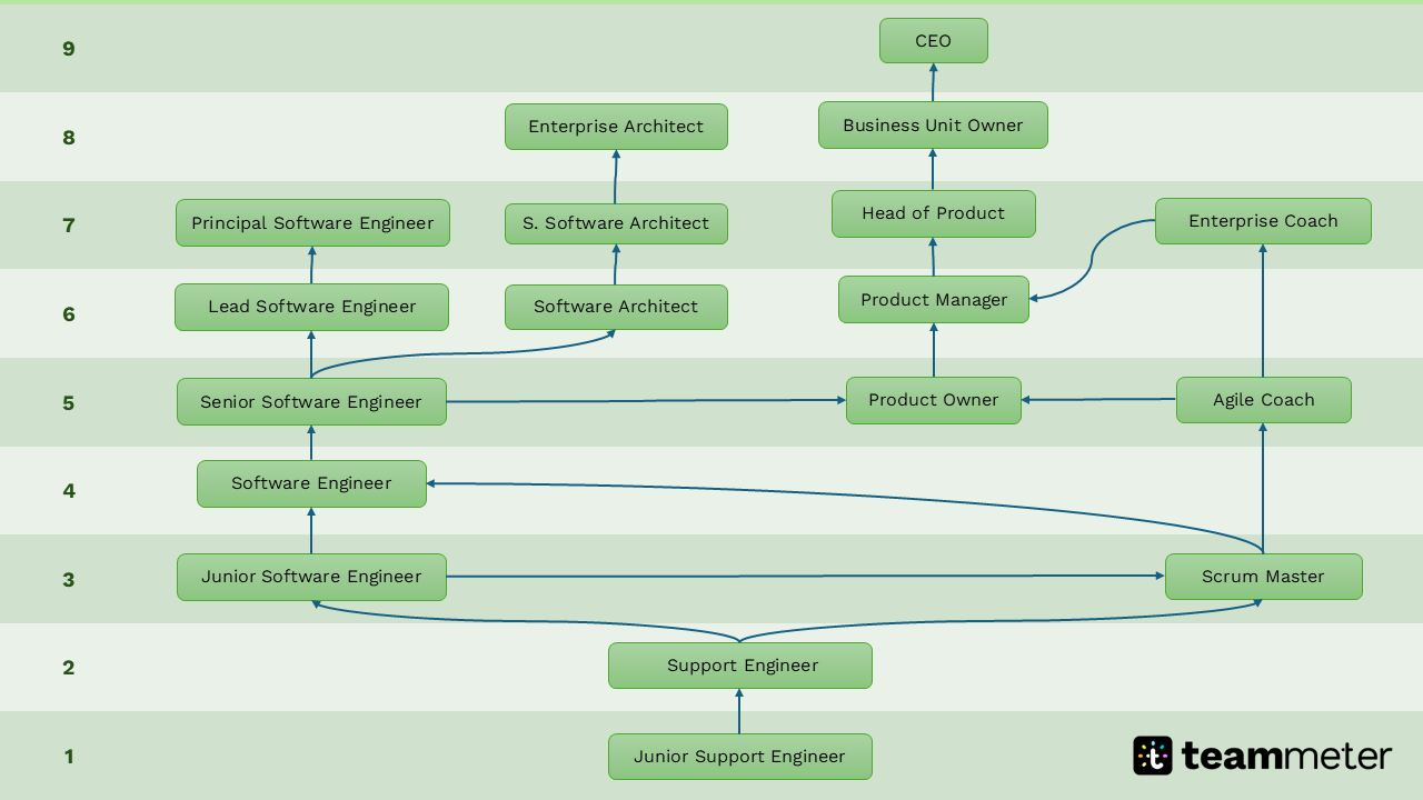 Job architecture with career path
